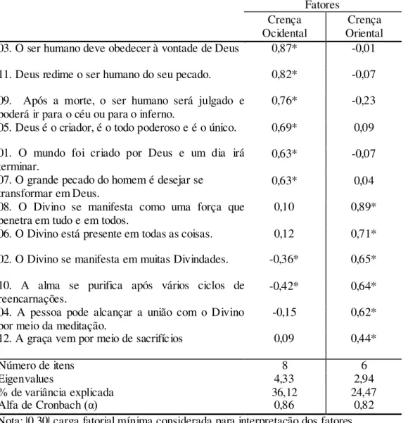 Tabela 1: Estrutura Fatorial da Escala de Crenças Religiosas  Fatores  Crença 