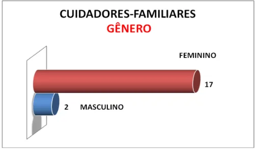 Gráfico 1: Caracterização dos cuidadores-familiares quanto ao gênero Fonte: Dados da pesquisa, 2010 
