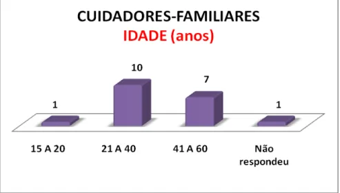 Gráfico 3: Caracterização dos cuidadores-familiares quanto à idade  Fonte: Dados da pesquisa, 2010