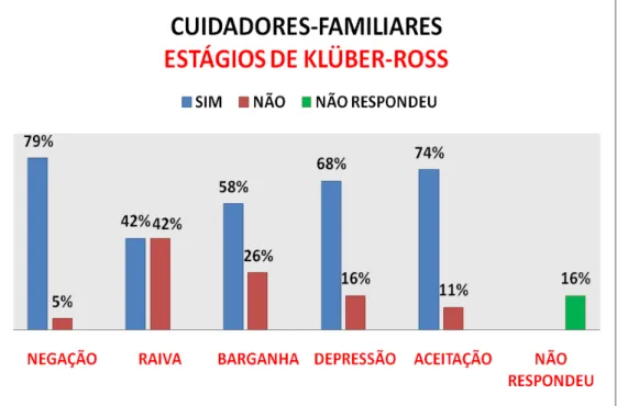Gráfico 8 – Calssificação dos cuidadores-familiares quanto aos cinco estágios de Elizabeth Kübler- Kübler-Ross  