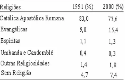 Tabela  1  -  Distribuição  percentual  da  população  residente, por religião – Brasil – 1991/2000 