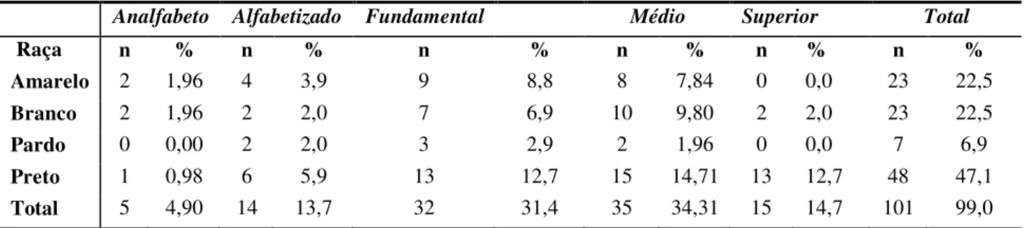 Tabela 4 -  Distribuição dos protagonistas da pesquisa por sexo (masculino), níveis de instrução e “raça” /cor
