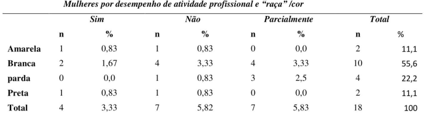 Tabela 5 - Distribuição das protagonistas da pesquisa por exercício de atividade profissional e  “raça”  /cor, João  Pessoa, Paraíba, 2011 