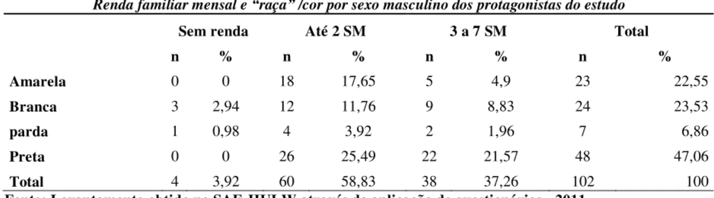 Tabela  8  -  Distribuição  dos  protagonistas  da  pesquisa  por  renda  familiar  mensal  e  “raça”  /cor,  João  Pessoa,  Paraíba, 2011 