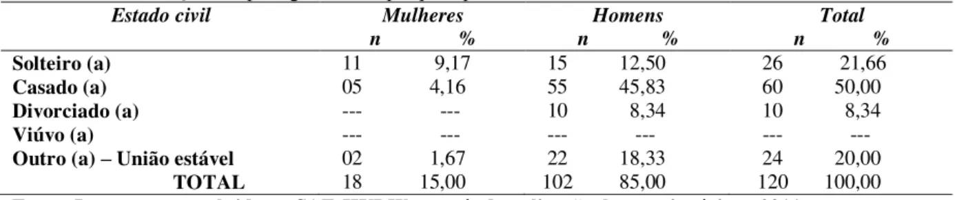 Tabela 9 - Distribuição dos protagonistas da pesquisa por estado civil e sexo, João Pessoa, Paraíba, 2011 
