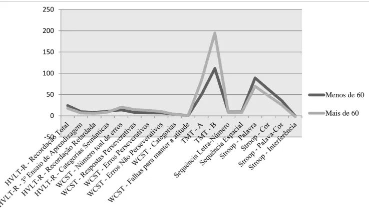Gráfico  1:  Comparação  das  pontuações  diretas  obtidas  pelos  sujeitos  deprimidos  com  menos  de  60  anos  e  pelos sujeitos deprimidos com mais de 60 anos em cada sub-teste da BACB 