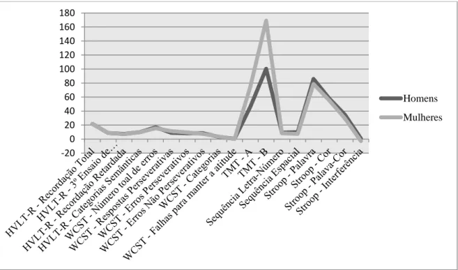 Gráfico 2: Comparação das pontuações diretas obtidas pelos sujeitos deprimidos masculinos e pelos sujeitos  deprimidos femininos em cada sub-teste da BACB 