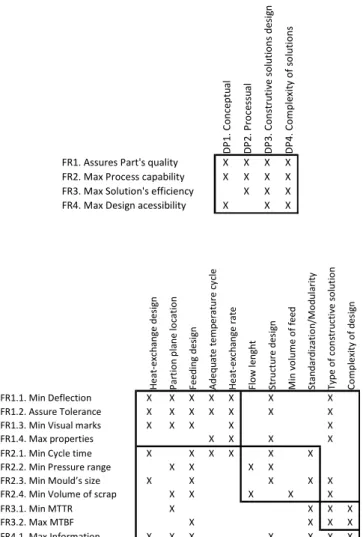Figure 5. Design matrix for upper levels of  an injection  mould design 