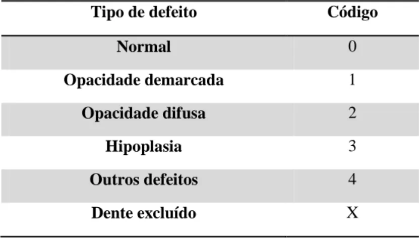 Tabela  3  – Índice modificado de defeitos de desenvolvimento de esmalte utilizado em  estudos de screening (FDI, 1992)