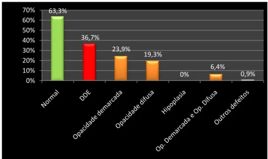 Figura 1 – Prevalência de crianças afectadas por DDE e por tipo de DDE (n=109). 