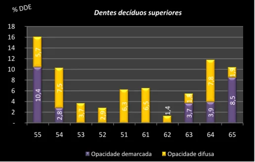 Figura 9 – Distribuição proporcional dos dentes afectados por Opacidades demarcadas  e Opacidades difusas nos dentes decíduos superiores examinados