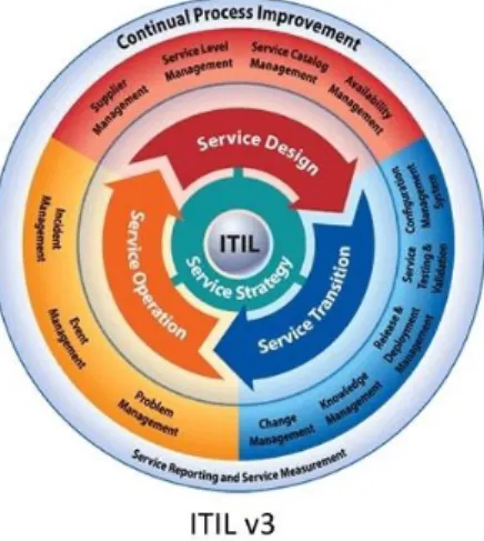 Figura 1 - Ciclo de Vida ITIL versão 3  Fonte:  Google 
