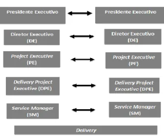 Figura 3 - Esquema Representativo da gestão de serviço na IBM 