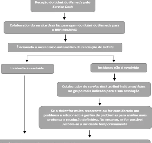 Figura 5 - Gestão de Incidentes na IBM 