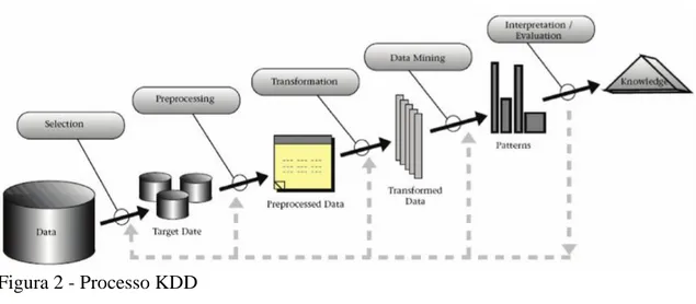 Figura 2 - Processo KDD 