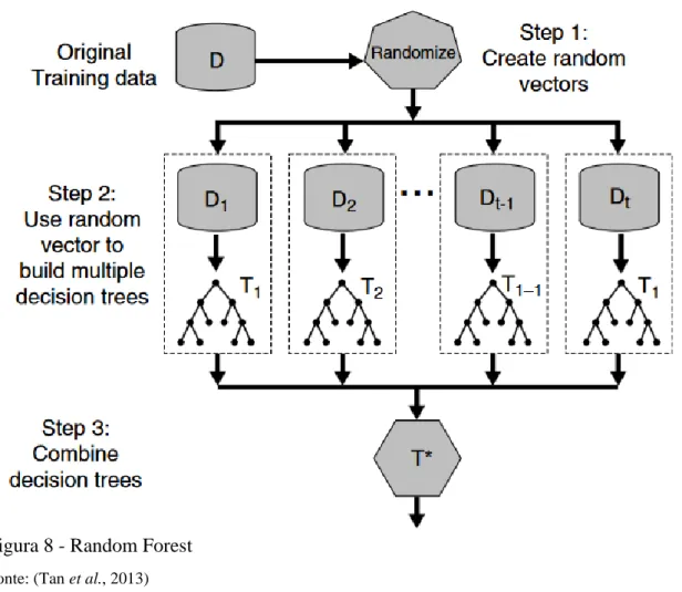 Figura 7 - Pseudocódigo Random Forest Fonte: (Flach, 2012) 