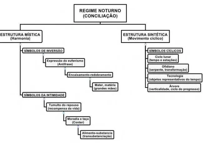 Gráfico 3: Estruturas antropológicas do Regime Noturno da imagem. 