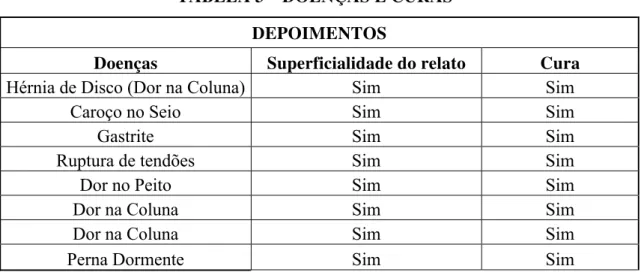 TABELA 3 – DOENÇAS E CURAS  DEPOIMENTOS 