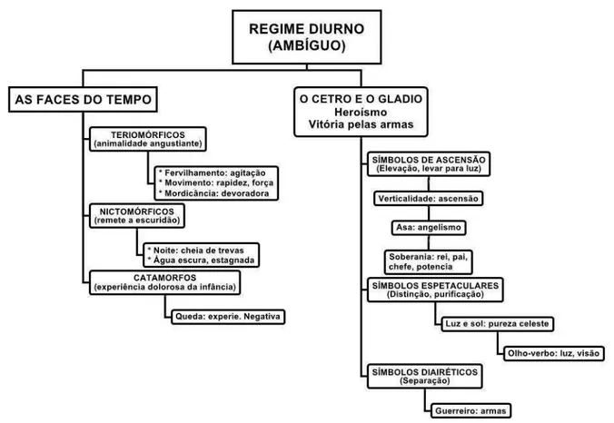 Ilustração 3: Esquema do Regime Diurno (ambíguo). Fonte: GOMES-DA-SILVA (2010) 