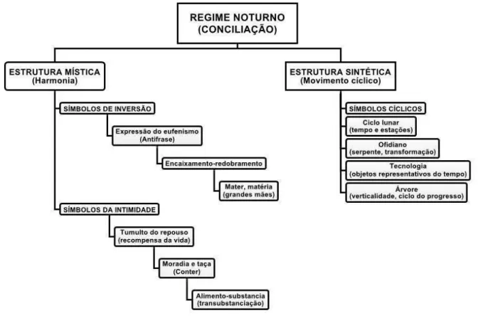 Ilustração 4: Esquema do Regime Noturno (conciliação). Fonte: GOMES-DA-SILVA (2010) 