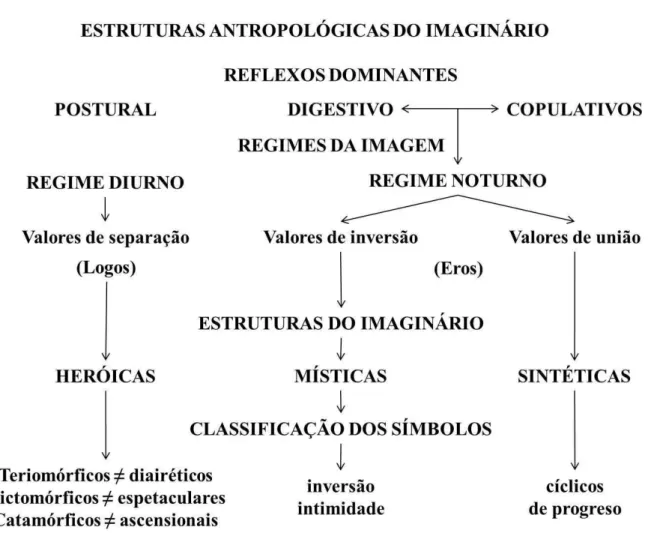 Ilustração 15: Esquema das Estruturas Antropológicas do Imaginário. Fonte: GUTIÉRREZ, 2012 