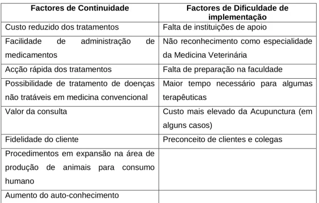 Tabela  1  –  Factores  de  continuidade  e  de  dificuldade  de  implementação  da  prática  de  Medicinas  Complementares (Gomes, 2004)