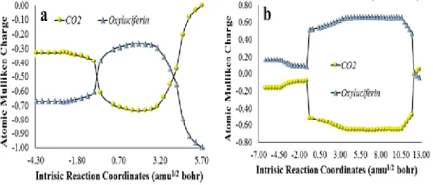 Figure 4- Atomic Mulliken charge of the CO 2  and oxyluciferin moieties of anionic (a) and  neutral  (b)  model  Cypridina  dioxetanone  (Scheme  9, R 2 =R 3 =CH 3 ),  as  a  function  of  intrinsic reaction coordinates.