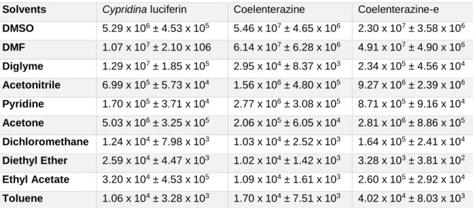 Table 5- Calculated area (in RLU) of the CL profile of different imidazopyrazinones, between  0 and 85 s, with addition of acetate buffer pH 5.12