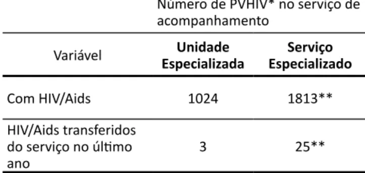Tabela 2 – Quantitativo de PVHIV acompanhados   pelos serviços públicos que atendem PVHIV no  