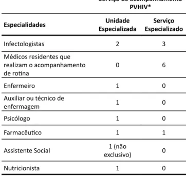 Tabela 3 – Quantitativo de profissionais que realizam  o acompanhamento dos pacientes com HIV/Aids nos 