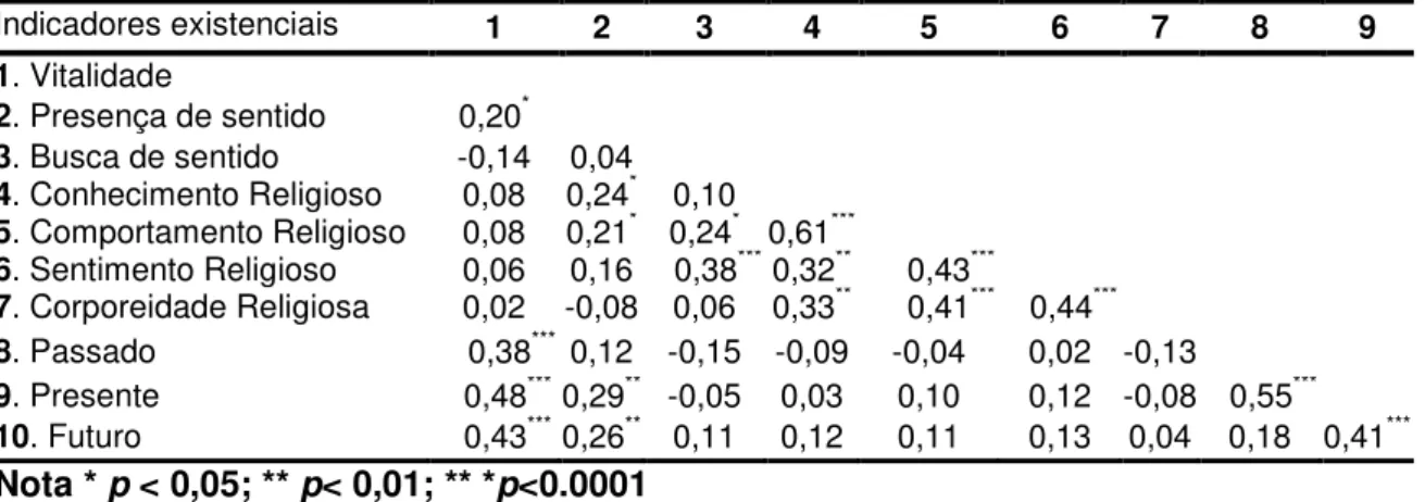 Tabela 2 -  Matriz da correlação entre fatores de medidas da Escala Vitalidade Subjetiva  (EVS) e Escala de Percepção Ontológica do Tempo (EPOT) e QSV e Atitude Religiosa