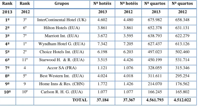 Tabela 3.2 - TOP 10 - Maiores grupos hoteleiros a nível mundial em 2013 (número  de quartos) 