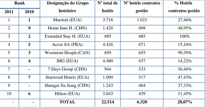 Tabela 3.6 - TOP 10 – Companhias hoteleiras com contratos de gestão (2011/2010) 