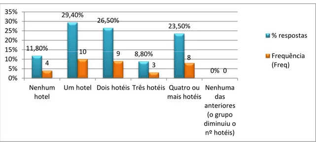 Gráfico 5.3 - Número de hotéis adicionados nos últimos três anos (percentagem) 