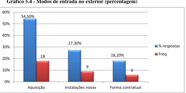 Gráfico 5.4 - Modos de entrada no exterior (percentagem) 