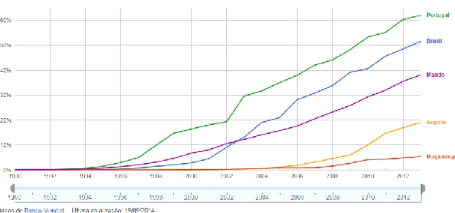 Gráfico 2. 2 - Utilizadores de Internet em percentagem da população  