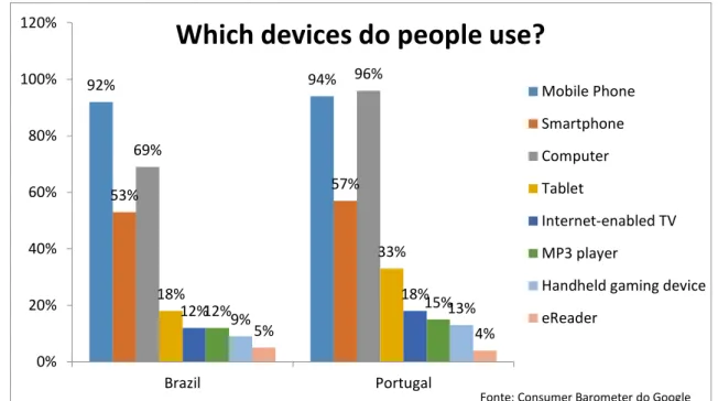 Gráfico 2. 5 - Acesso à Internet por tipo dispositivo 