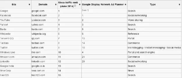 Tabela 2. 2 - Lista de websites mais visitados 