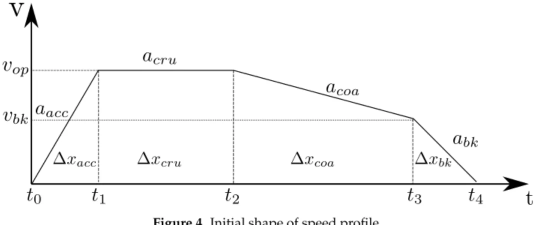 Figure 4 shows the initial shape of the speed profile. Acceleration and braking phases uses maximum available force from Equations (4) and (5)