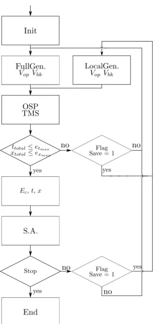 Figure 8. Optimization Algorithm Flowchart.