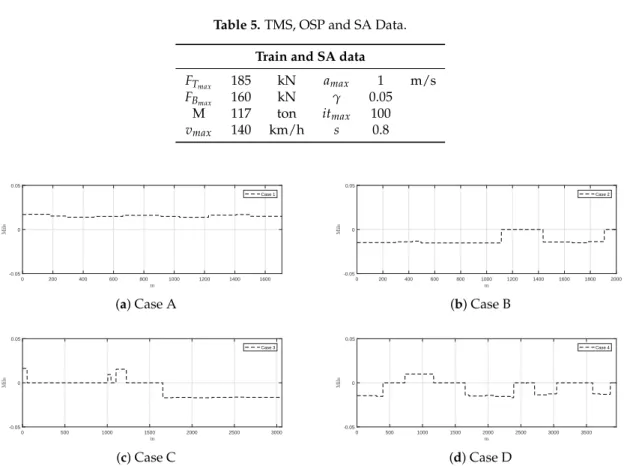 Table 5. TMS, OSP and SA Data.