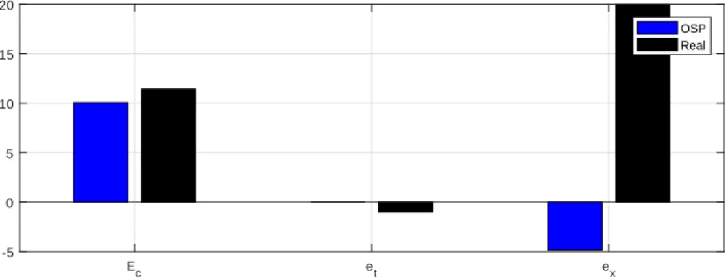Figure 13 shows energy consumption, time and distance error for the OSP and real measurements.