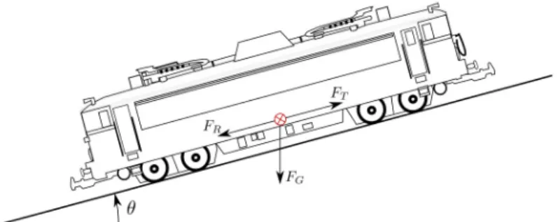 Figure 2. Train acting forces in uphill motion.