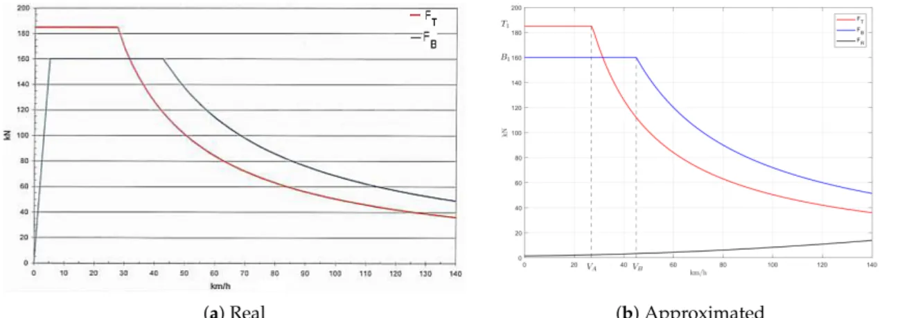 Figure 3. Train traction and braking forces vs. train velocity.