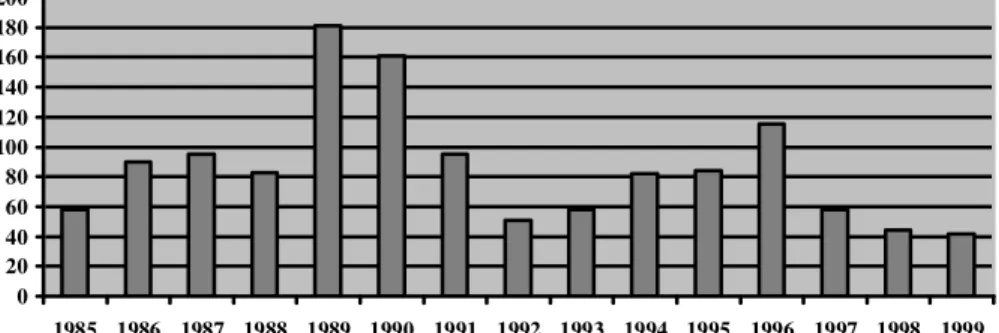 Gráfico 1: Total de greves no Brasil (1985-1999) 
