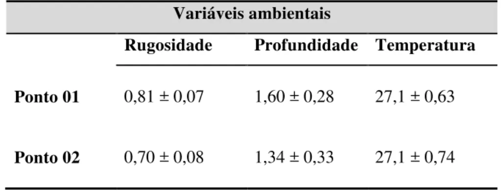 Tabela III:  Média (± Desvio Padrão) das variáveis ambientais Rugosidade,  Profundidade e Temperatura, nos dois pontos de coleta, dos Recifes de  Maracajaú-RN.