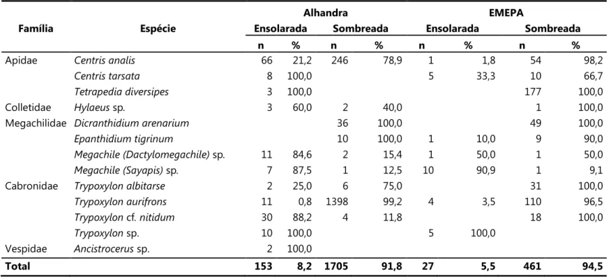 Tabela 2. Número total e porcentagem de ninhos das espécies de abelhas e vespas amostradas nas áreas de estudo de acordo com o  grau  de  sombreamento  (set/2007  a  ago/2008)