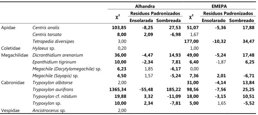 Tabela 3. Valores de χ² de aderência e Resíduos padronizados (quando χ² foi significante) para o número de ninhos coletados  e esperados nas áreas ensolaradas e sombreadas para cada espécie, em ambas as áreas de estudo