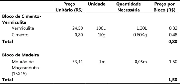 Tabela 4. Custo de produção de um bloco de ninhos9armadilha de 1000cm³ de acordo com o  material utilizado