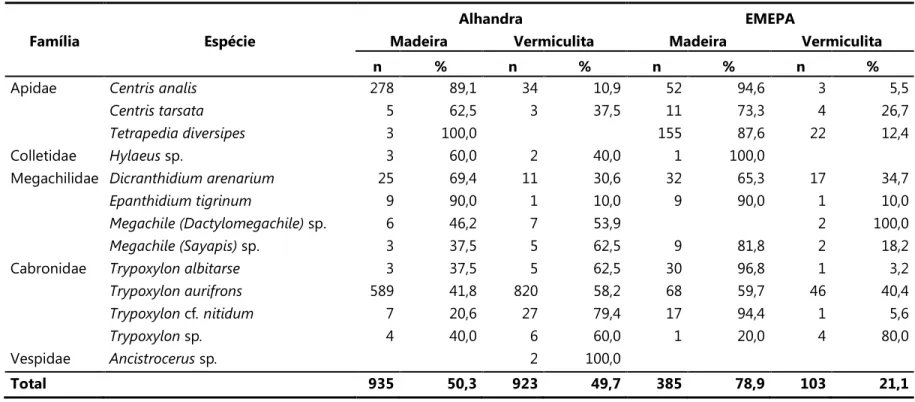 Tabela 5. Número total e porcentagem de ninhos das espécies de abelhas e vespas ,amostradas nas áreas de estudo de acordo com o material  de construção do bloco de ninhos (set/2007 a ago/2008)